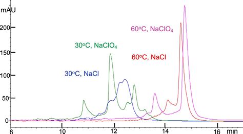 how to analyze hplc data